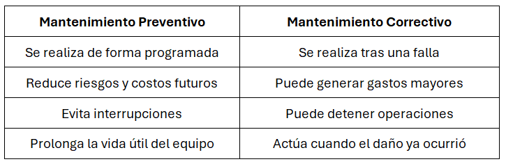 Diferencia entre mantenimiento preventivo y correctivo